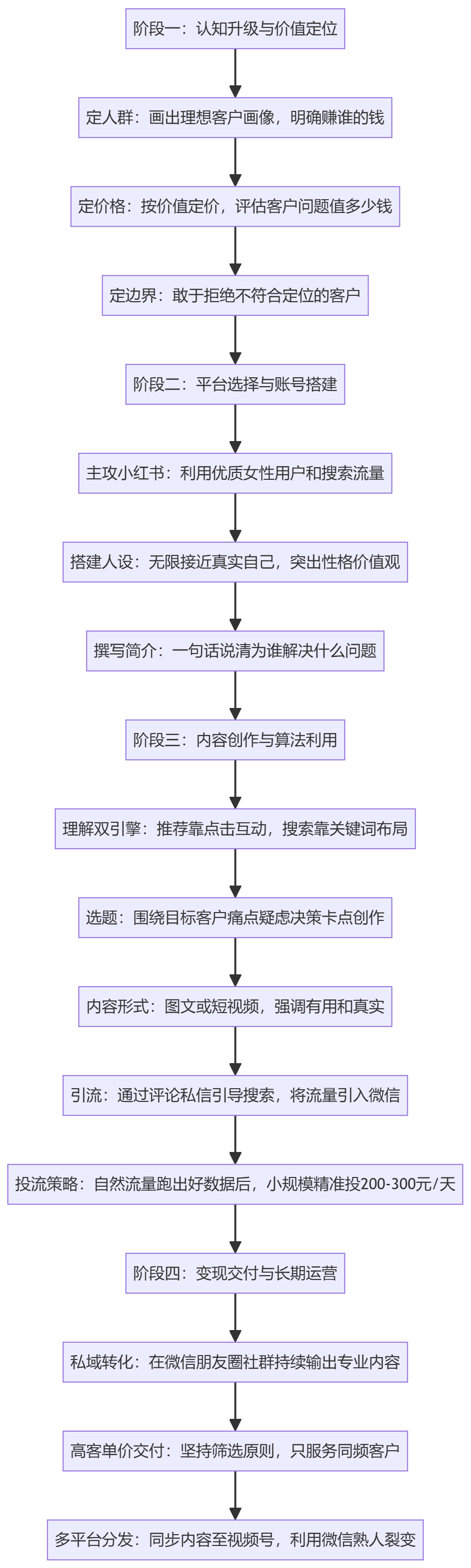 SOP执行流程图
